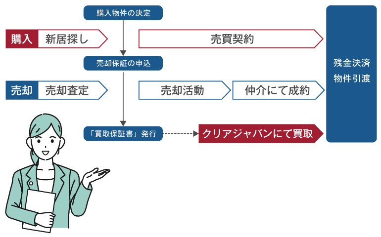 売却・住みかえM11