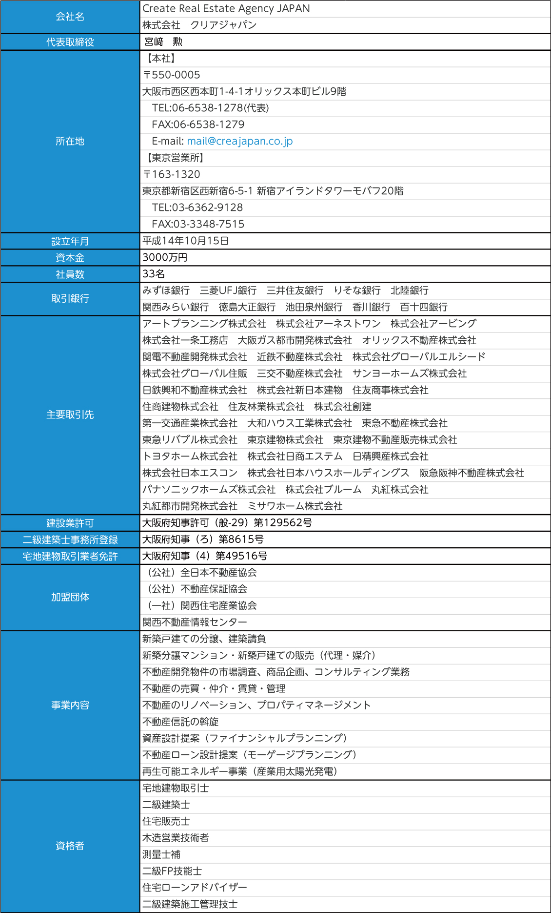 会社概要 多様な事業内容 多岐にわたる資格者がお客様のニーズに連携してお答えします