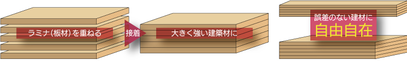 集成材の作り方と利便性